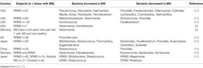 Review: The Nutritional Management of Multiple Sclerosis With Propionate